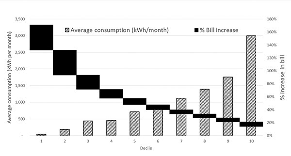 The 10 percent of OPALCO members who consume the least electricity (decile 1) will see the highest bill increases.  The range of winter bill increase (in year 2019 compared to 2014) for each decile is indicated by the black box graphs