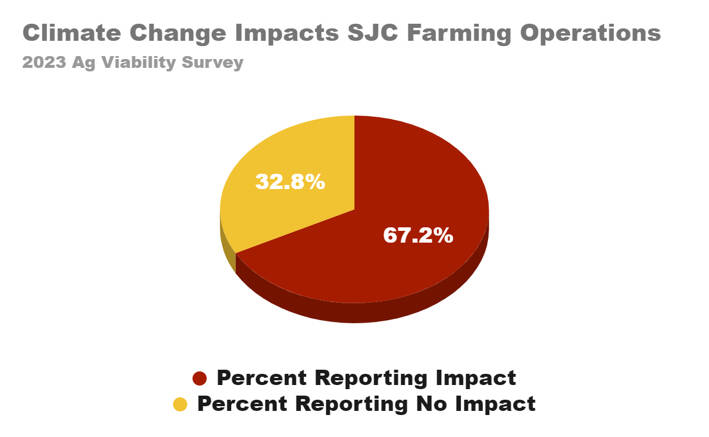 Results from the 2023 Ag Viability Survey.