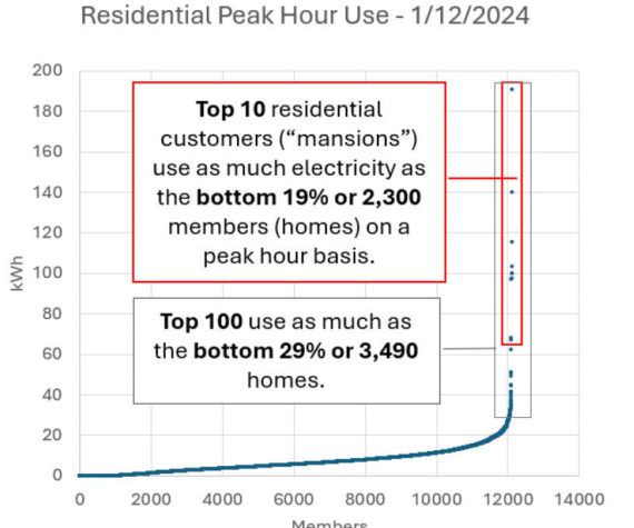 Should we be subsidizing the profligate power consumption of mansion owners?