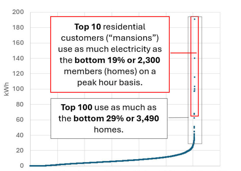 Should we be subsidizing the profligate power consumption of mansion owners?