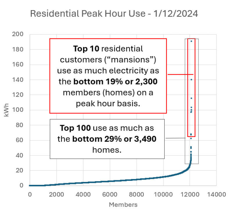 OPALCO usage graph